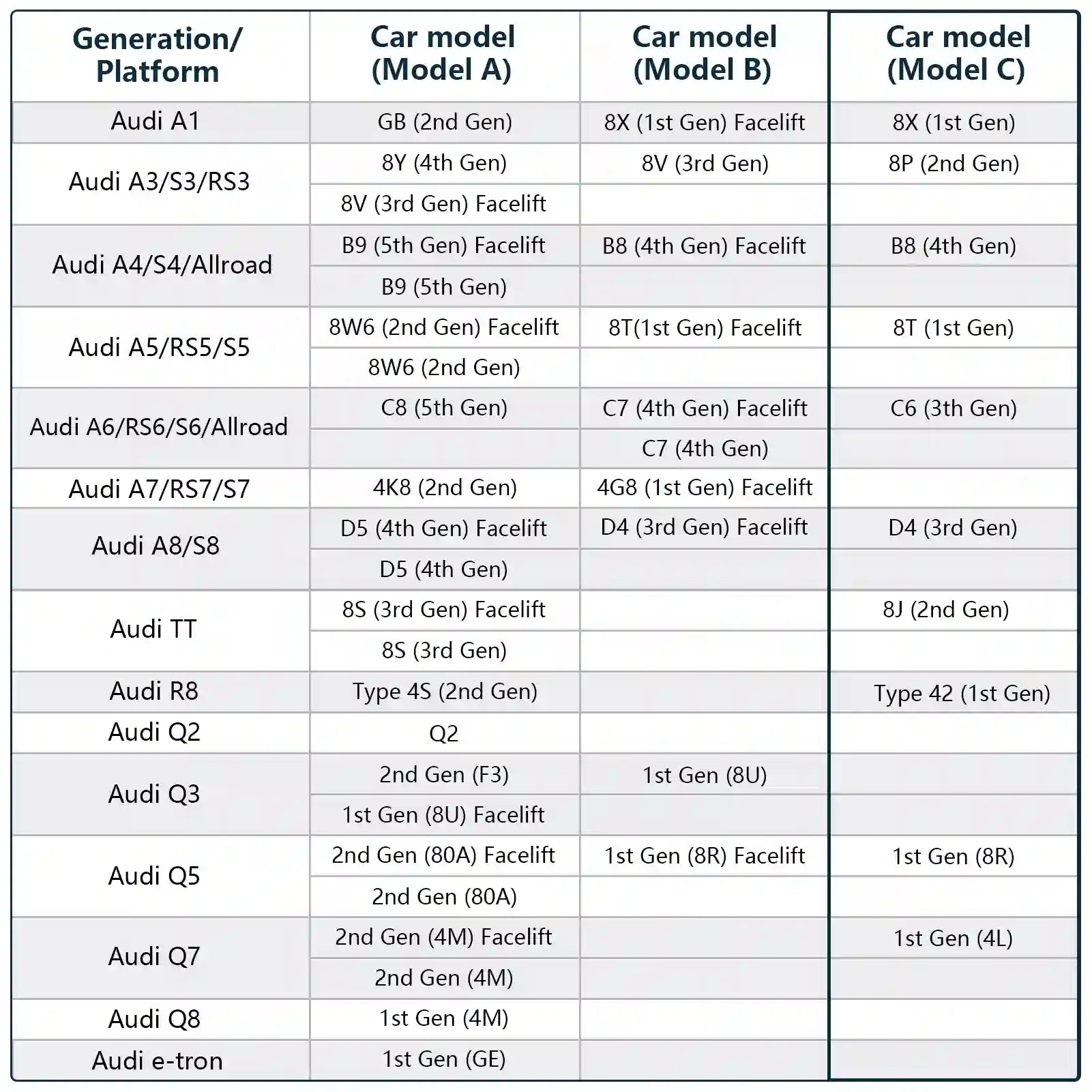 audi Generation Platforms for Audi models for dash cams